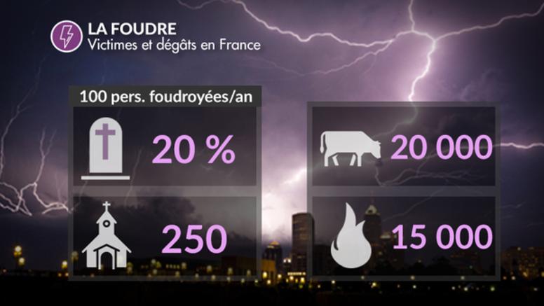 Orage et foudre : comment se protéger