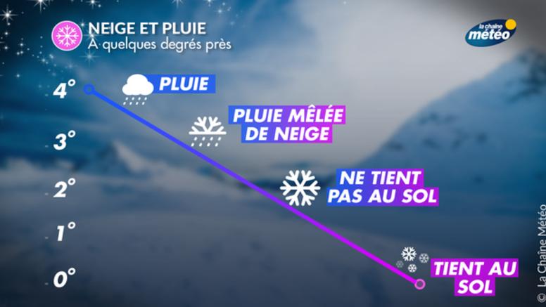 Neige : pourquoi n'a-t-elle pas tenu au sol en plaine ?