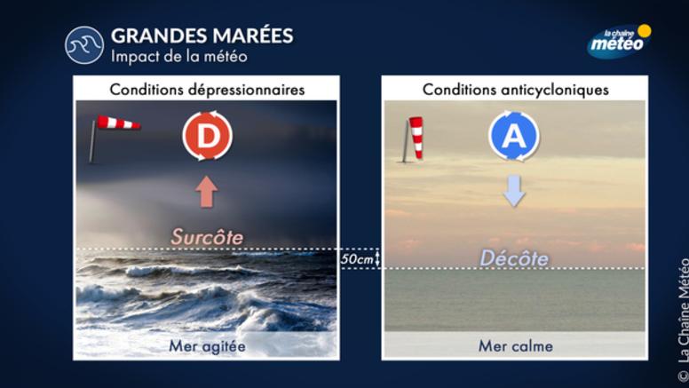 Grandes marées : l'anticyclone fait baisser le niveau de la mer