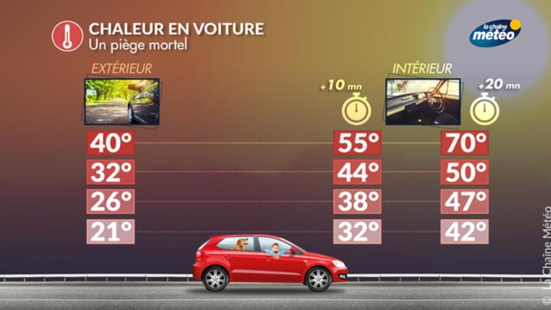 Chaleur en voiture : 40°C dehors, 70°C à l'intérieur