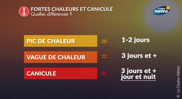 Les différents qualificatifs pour parler de la chaleur Actualités France