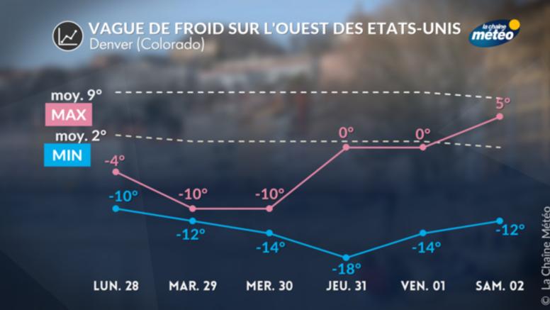  Etats-Unis : deuxième vague de froid de l'automne sur l'ouest du pays