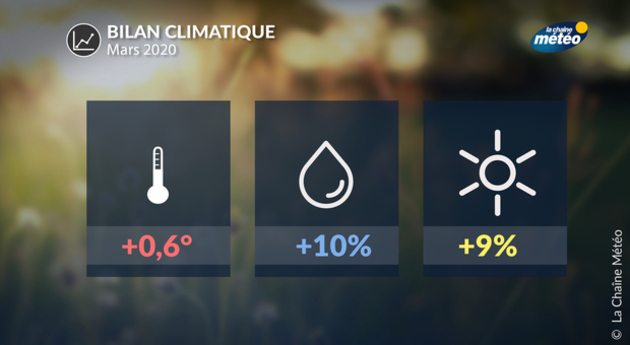 Bilans Climatiques