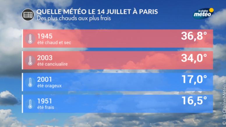 14 juillet à Paris : des conditions météo très contrastées
