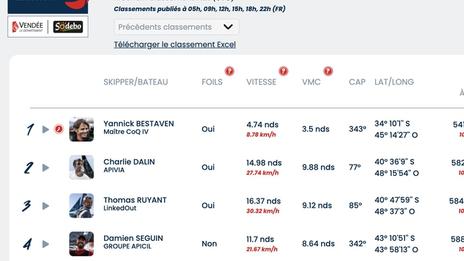 Vendée Globe Classement de 9h , Yannick Bestaven confirme son avance