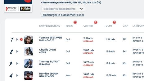 Vendée Globe Classement de 9h , Yannick Bestaven toujours en tête 