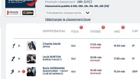 Vendée Globe Classement de 5h , Charlie Dalin toujours en tête 