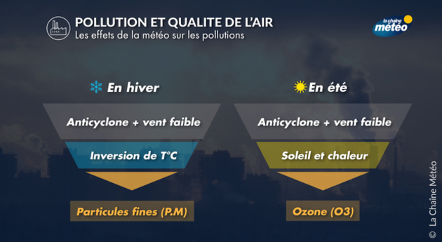 Effets de la météo sur la pollution Actualités France