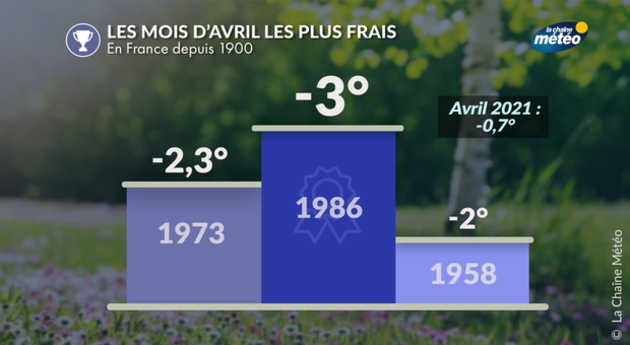 Bilans Climatiques