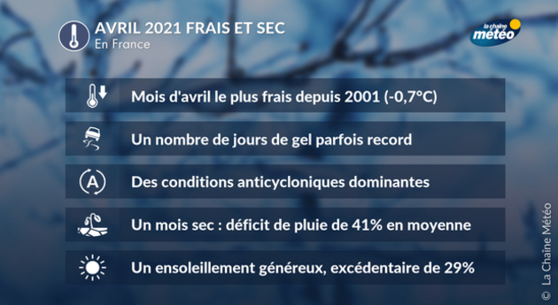 Bilans Climatiques