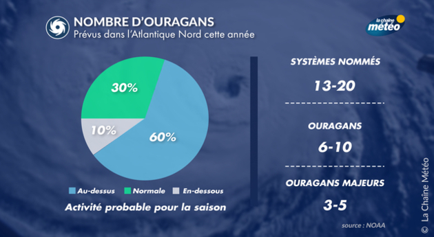 Une saison de tempêtes plus active que la moyenne dans l'Atlantique