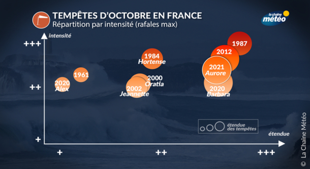 Tempête Aurore Actualités France