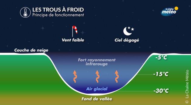 Trous à froid : principe de fonctionnement Actualités France
