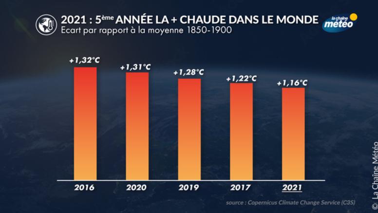 2021 : cinquième année la plus chaude dans le monde