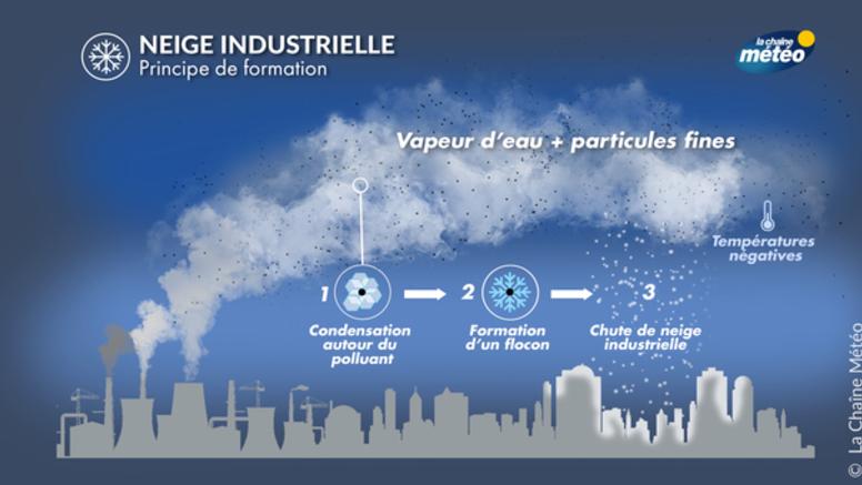 La neige industrielle : quand et comment se forme-t-elle ?