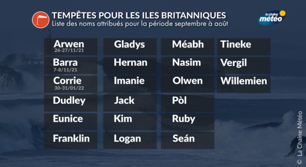 Noms des tempêtes anglaises Actualités France