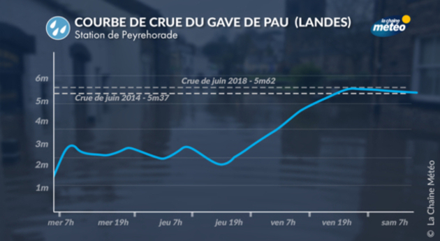 Crue du Gave de Pau Actualités France