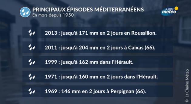épisode cévenol en mars Actualités France