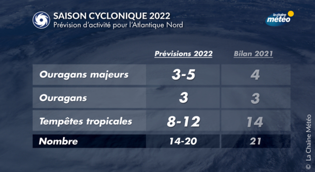 saison cyclonique 2022 Actualités étranger