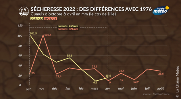 Sécheresse à Lille Actualités France