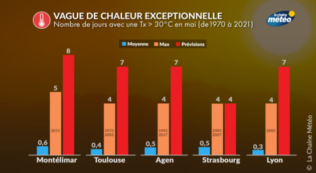 Un mois de mai déjà dans les records Actualités France