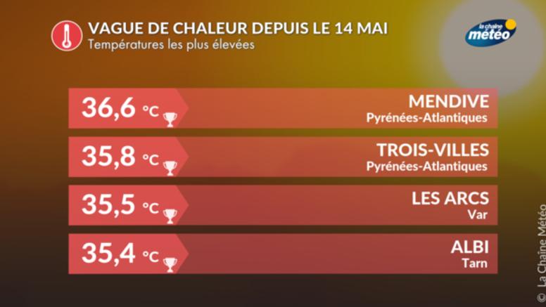 Bilan de la vague de chaleur au sud : de nombreux record battus