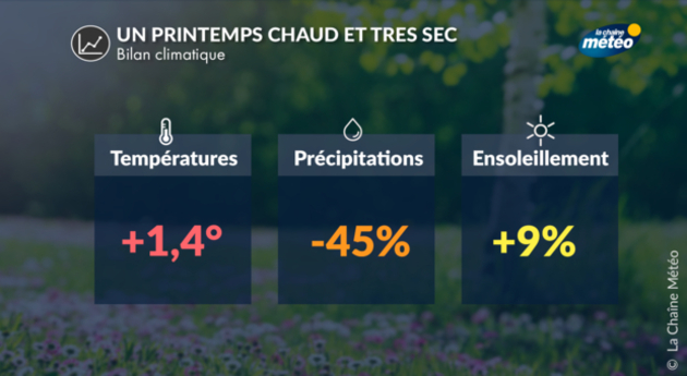 Bilan météo du printemps 2022 en France Actualités France