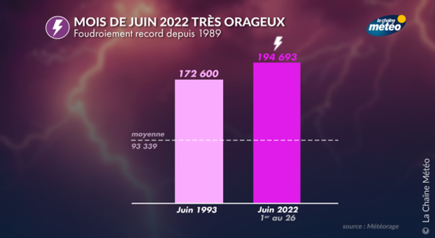 Impacts de foudre record Actualités étranger