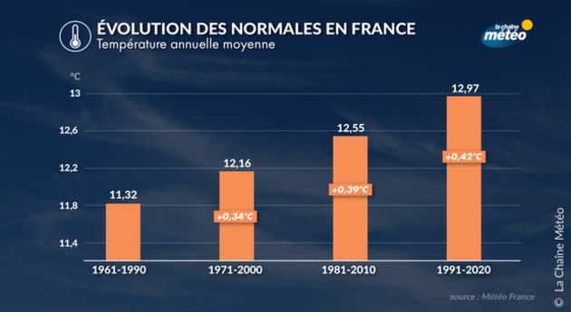 Nouvelles normales climatiques Actualités France
