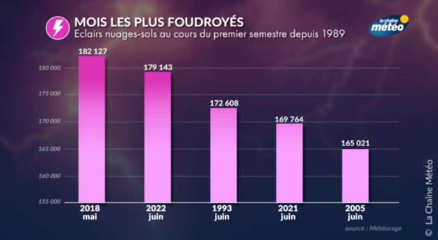 Juin 2022 très foudroyé Actualités France