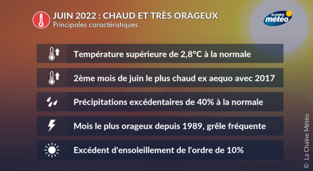 Juin 2022 : chaud et très orageux Actualités France