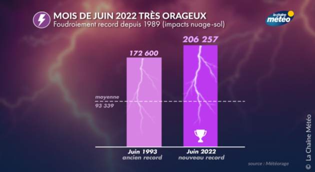 Mois de juin le plus foudroyé Actualités France