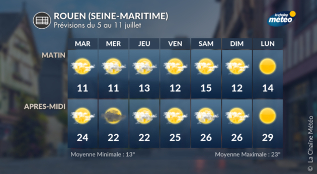 Météo Rouen Actualités France
