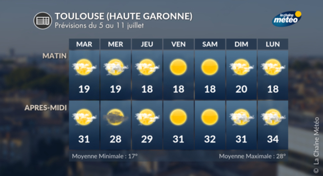 Météo Toulouse Actualités France
