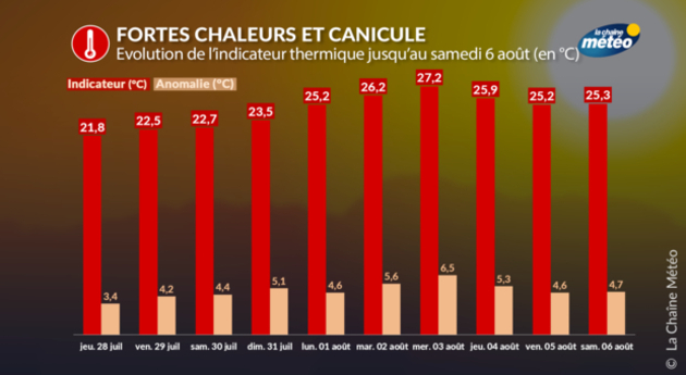 Indicateur thermique national Actualités France