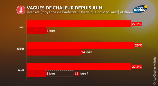 Vagues de chaleur France été 2022 Actualités France