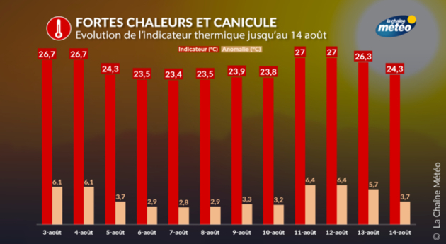 canicule indicateur thermique France Actualités France