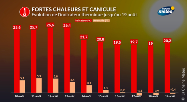Indicateur thermique national Actualités France