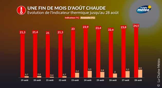 Indicateur thermique national Actualités France
