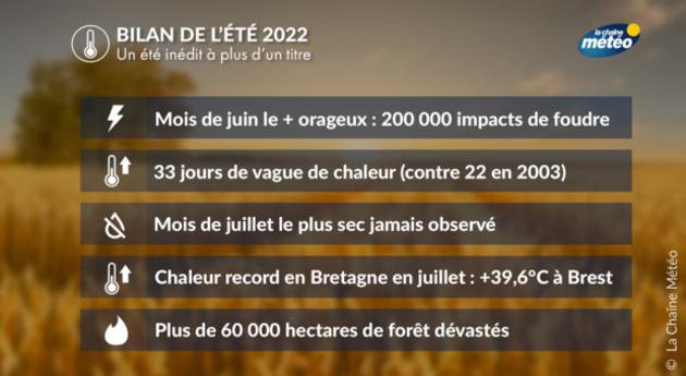 Un été 2022 historique Actualités France