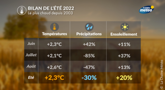 Bilan météo été 2022 Actualités France