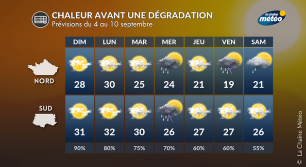 météo semaine Actualités France