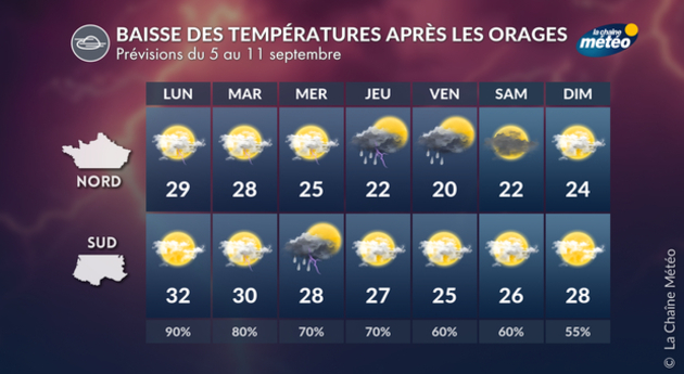 Météo de la semaine Actualités France