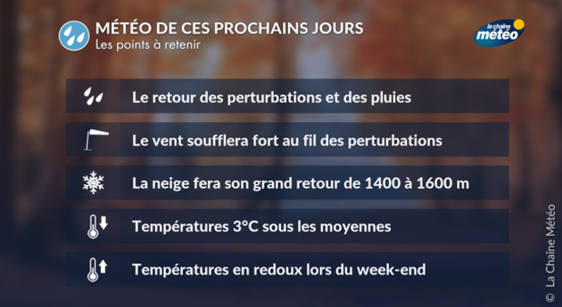 Météo de la semaine Actualités France