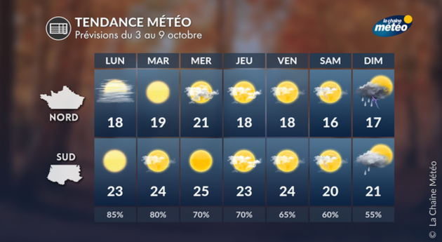 Météo semaine Actualités France