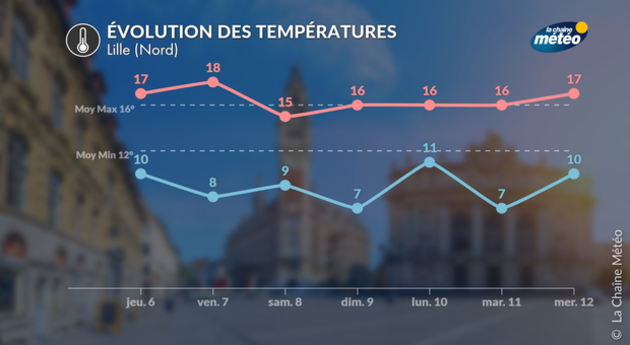 températures Lille Actualités France