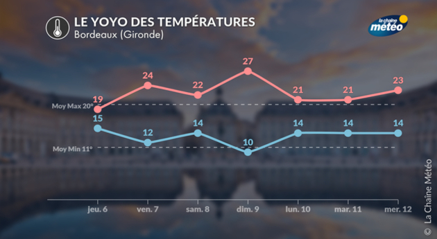 températures Bordeaux Actualités France