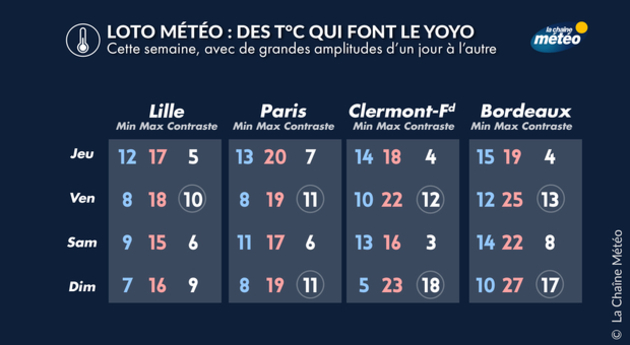 Evolution des températures Actualités France