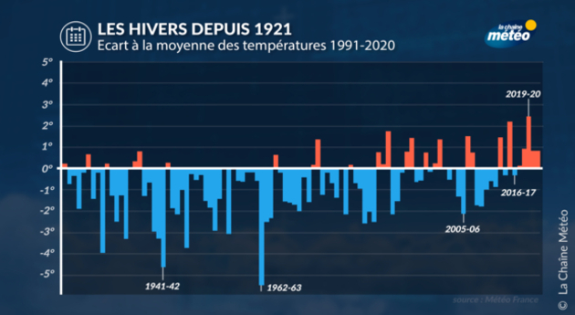 Les hivers en France Actualités France