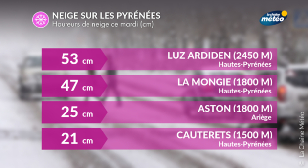 Neige Pyrénées Actualités France